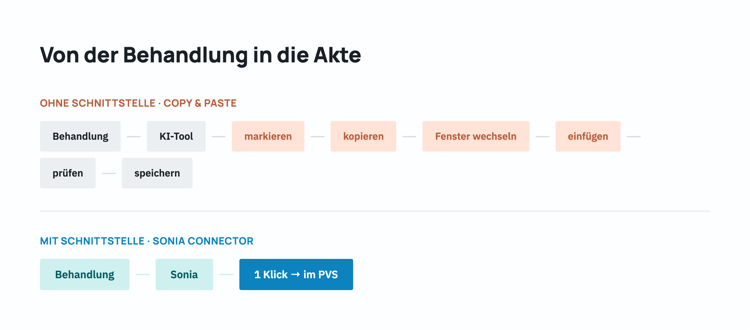Mit_und_ohne_Schnittstelle_Grafik-Sonia.png